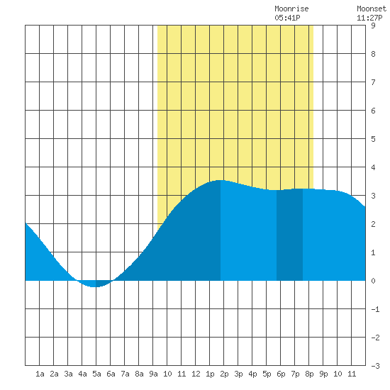 Reef Bight tide chart for Wednesday, October 9, 2024