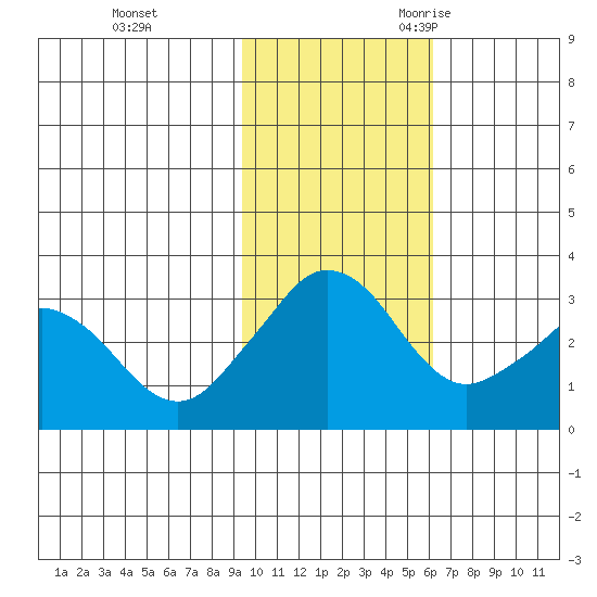 Reef Bight tide chart for Monday, November 11, 2024