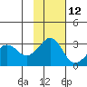 Reef Bight tide chart for Tuesday, November 12, 2024