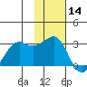 Reef Bight tide chart for Thursday, November 14, 2024