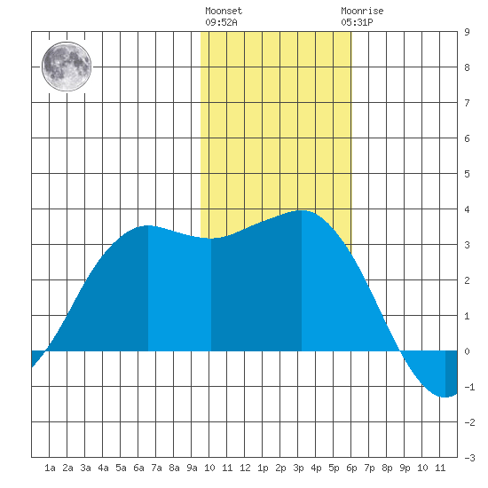 Reef Bight tide chart for Friday, November 15, 2024