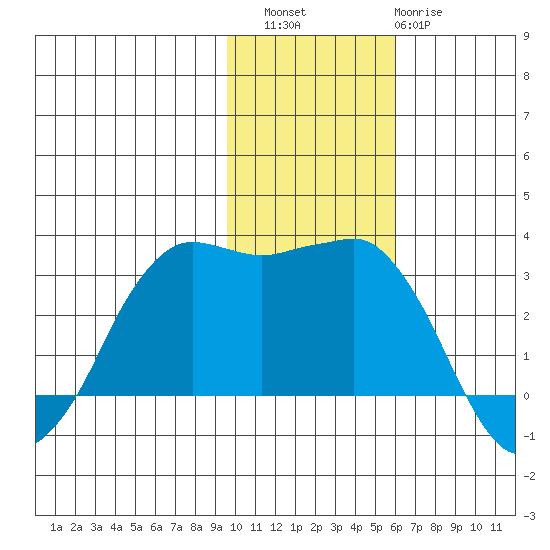Reef Bight tide chart for Saturday, November 16, 2024