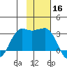 Reef Bight tide chart for Saturday, November 16, 2024