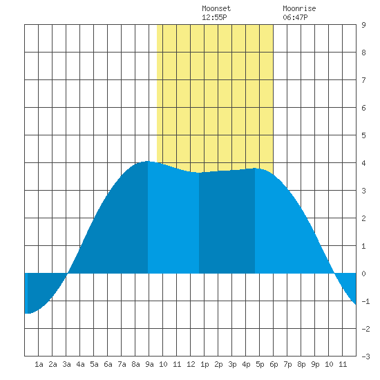 Reef Bight tide chart for Sunday, November 17, 2024