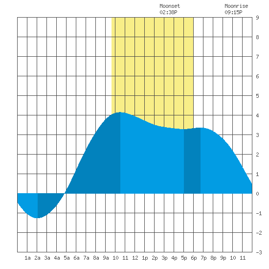 Reef Bight tide chart for Tuesday, November 19, 2024
