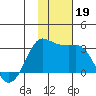 Reef Bight tide chart for Tuesday, November 19, 2024