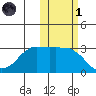 Reef Bight tide chart for Friday, November 1, 2024