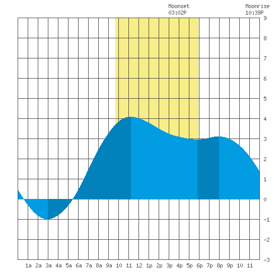 Reef Bight tide chart for Wednesday, November 20, 2024