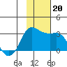 Reef Bight tide chart for Wednesday, November 20, 2024
