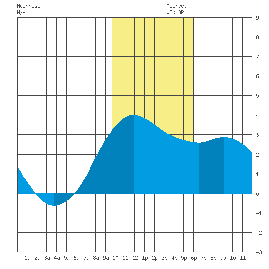Reef Bight tide chart for Thursday, November 21, 2024