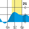 Reef Bight tide chart for Thursday, November 21, 2024