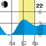 Reef Bight tide chart for Friday, November 22, 2024