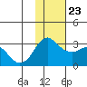 Reef Bight tide chart for Saturday, November 23, 2024