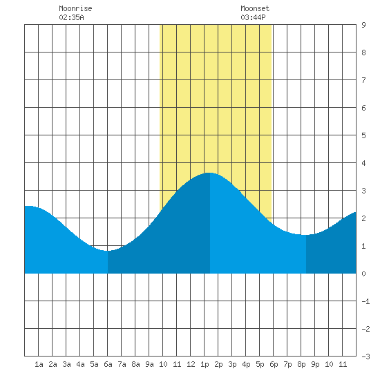 Reef Bight tide chart for Sunday, November 24, 2024