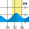 Reef Bight tide chart for Sunday, November 24, 2024