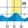 Reef Bight tide chart for Monday, November 25, 2024