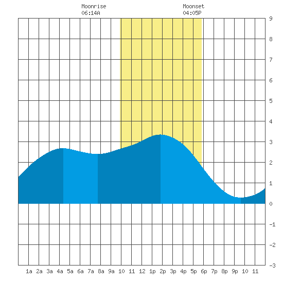 Reef Bight tide chart for Wednesday, November 27, 2024