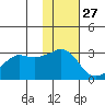 Reef Bight tide chart for Wednesday, November 27, 2024