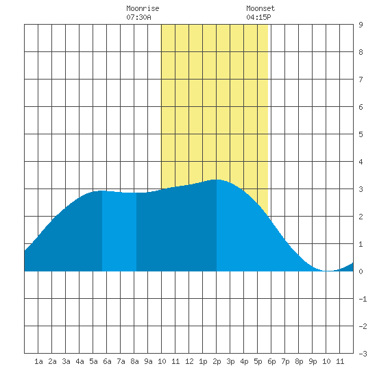 Reef Bight tide chart for Thursday, November 28, 2024
