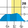 Reef Bight tide chart for Thursday, November 28, 2024