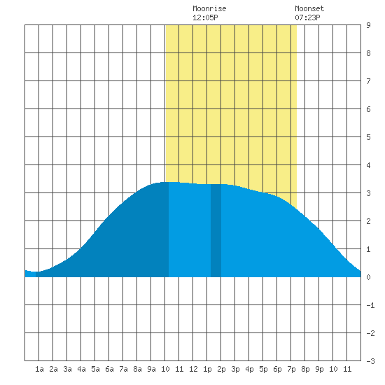 Reef Bight tide chart for Saturday, November 2, 2024