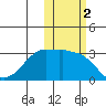 Reef Bight tide chart for Saturday, November 2, 2024