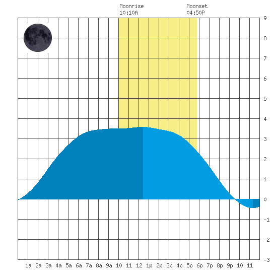 Reef Bight tide chart for Saturday, November 30, 2024