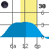 Reef Bight tide chart for Saturday, November 30, 2024
