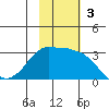 Reef Bight tide chart for Sunday, November 3, 2024