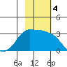 Reef Bight tide chart for Monday, November 4, 2024