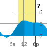 Reef Bight tide chart for Thursday, November 7, 2024