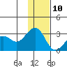 Reef Bight tide chart for Tuesday, December 10, 2024