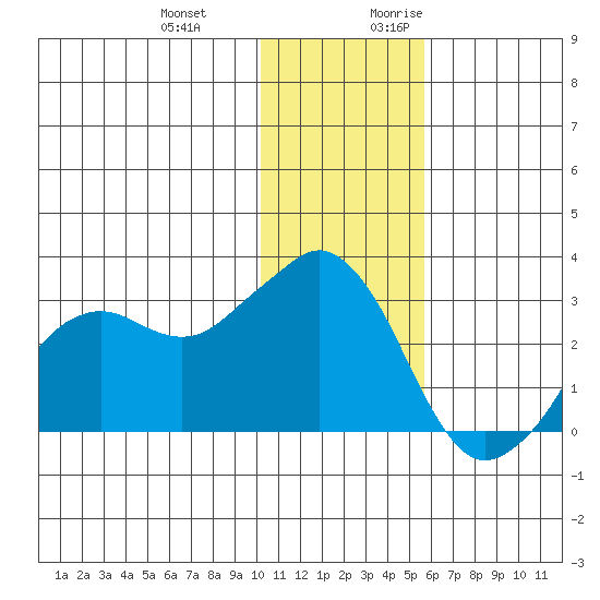 Reef Bight tide chart for Wednesday, December 11, 2024