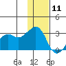 Reef Bight tide chart for Wednesday, December 11, 2024