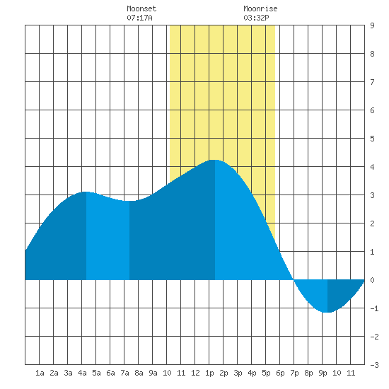 Reef Bight tide chart for Thursday, December 12, 2024