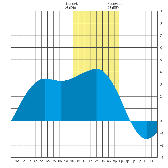 Reef Bight tide chart for Friday, December 13, 2024