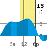 Reef Bight tide chart for Friday, December 13, 2024