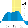 Reef Bight tide chart for Saturday, December 14, 2024