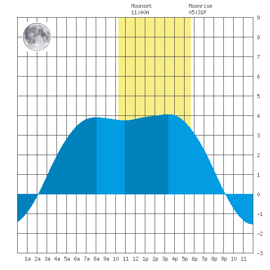 Reef Bight tide chart for Sunday, December 15, 2024