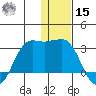 Reef Bight tide chart for Sunday, December 15, 2024