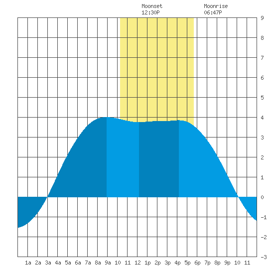 Reef Bight tide chart for Monday, December 16, 2024