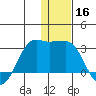 Reef Bight tide chart for Monday, December 16, 2024