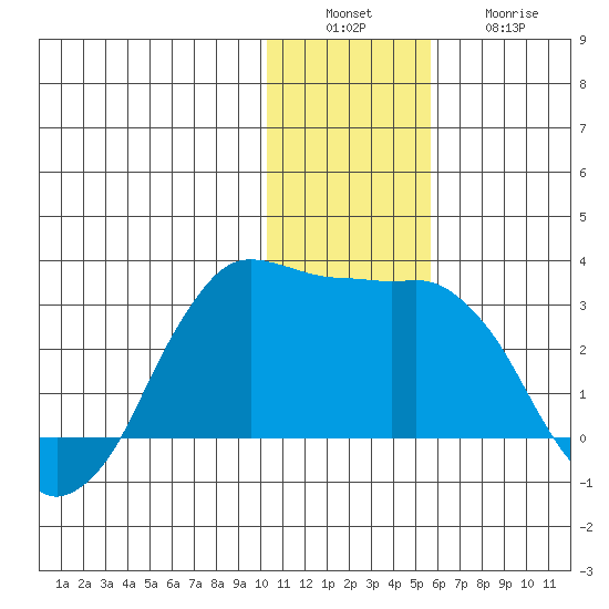 Reef Bight tide chart for Tuesday, December 17, 2024