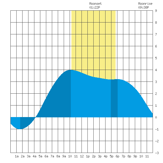 Reef Bight tide chart for Wednesday, December 18, 2024
