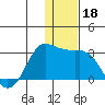 Reef Bight tide chart for Wednesday, December 18, 2024