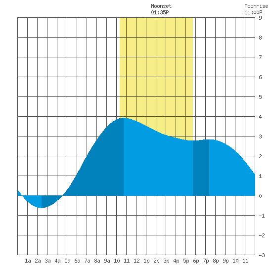 Reef Bight tide chart for Thursday, December 19, 2024