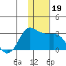 Reef Bight tide chart for Thursday, December 19, 2024