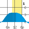 Reef Bight tide chart for Sunday, December 1, 2024