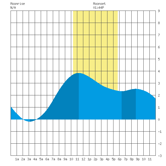 Reef Bight tide chart for Friday, December 20, 2024