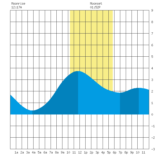 Reef Bight tide chart for Saturday, December 21, 2024
